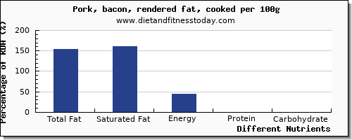 chart to show highest total fat in fat in bacon per 100g